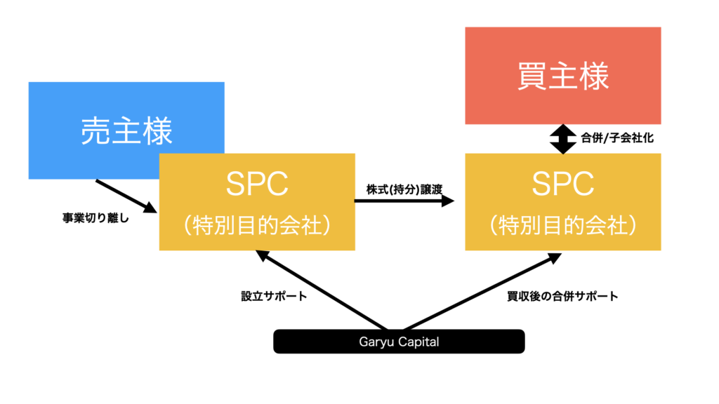 ドメイン/サイト買取 | GARYU Capital